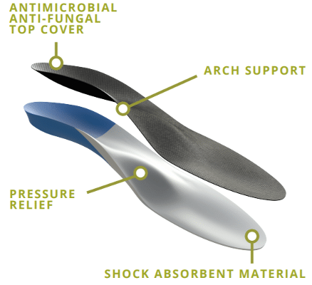 Custom-Made Orthotics Custom-Made Orthotics